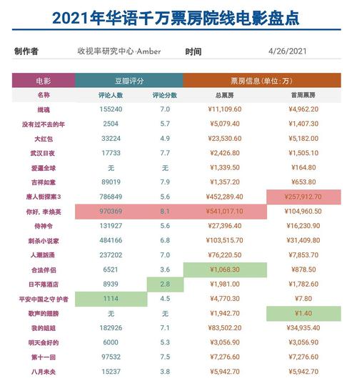 2021年电影排行榜前20名