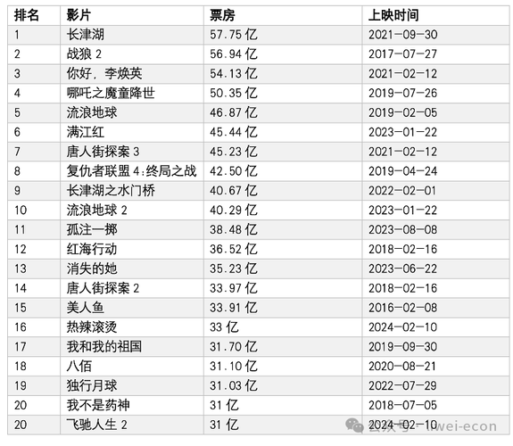 2011年国产电影票房排行榜,真实经典策略设计_VR型43.237