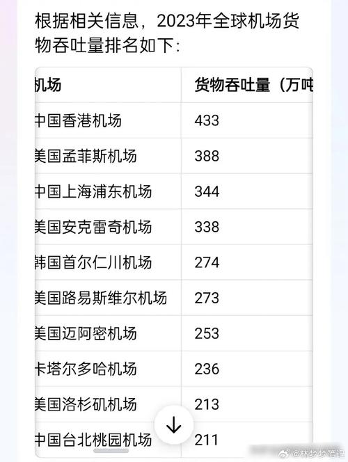 2022年全国民用运输机场吞吐量排名