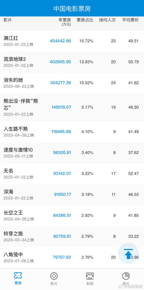 电影票房排行榜前十名最新,设计策略快速解答_整版DKJ656.74