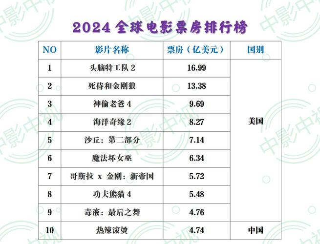 2021全球电影票房排行榜